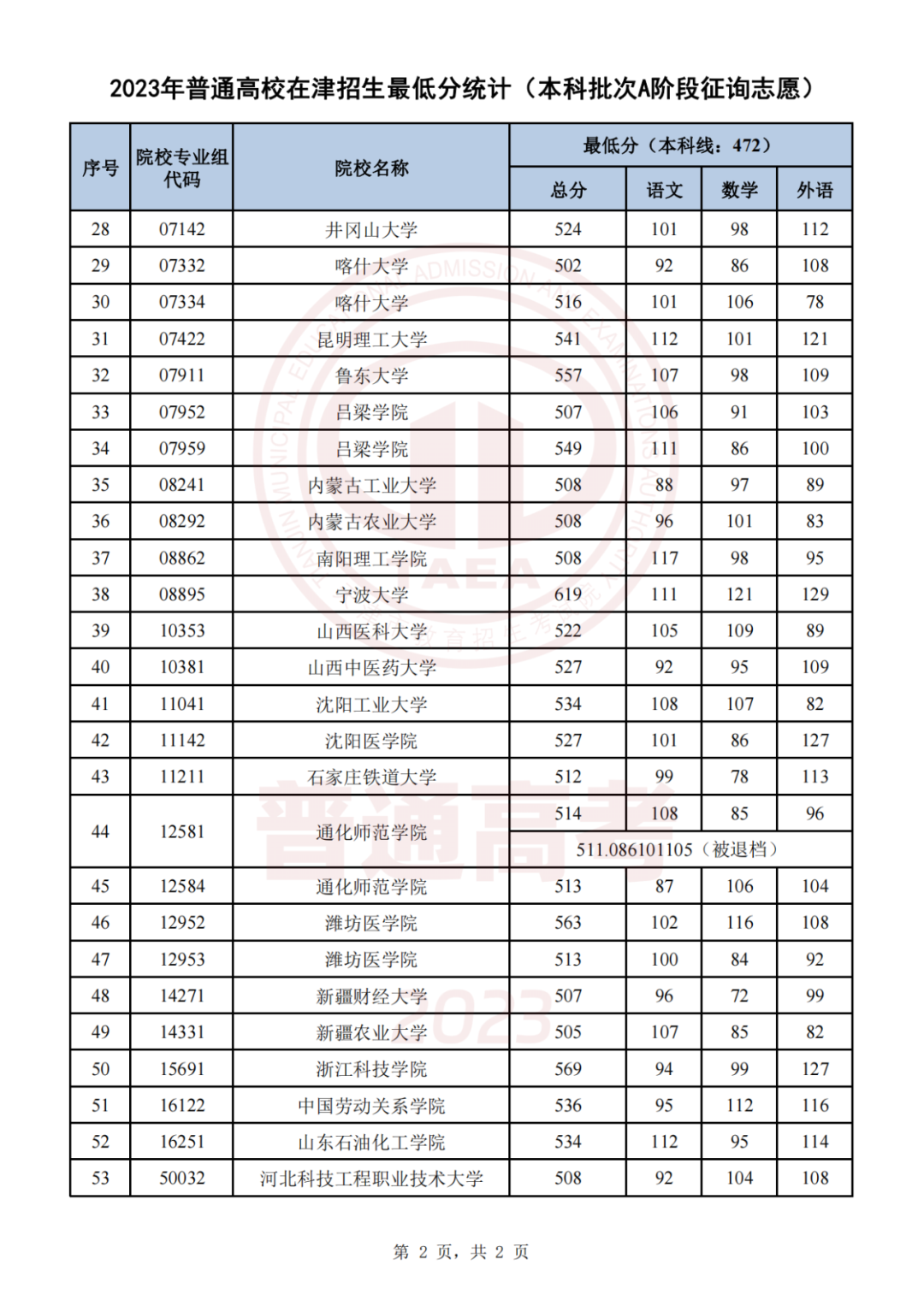 天津高考生 | 2023年普通类本科批次A阶段、艺术类及体育类本科批次征询志愿录取结果可查