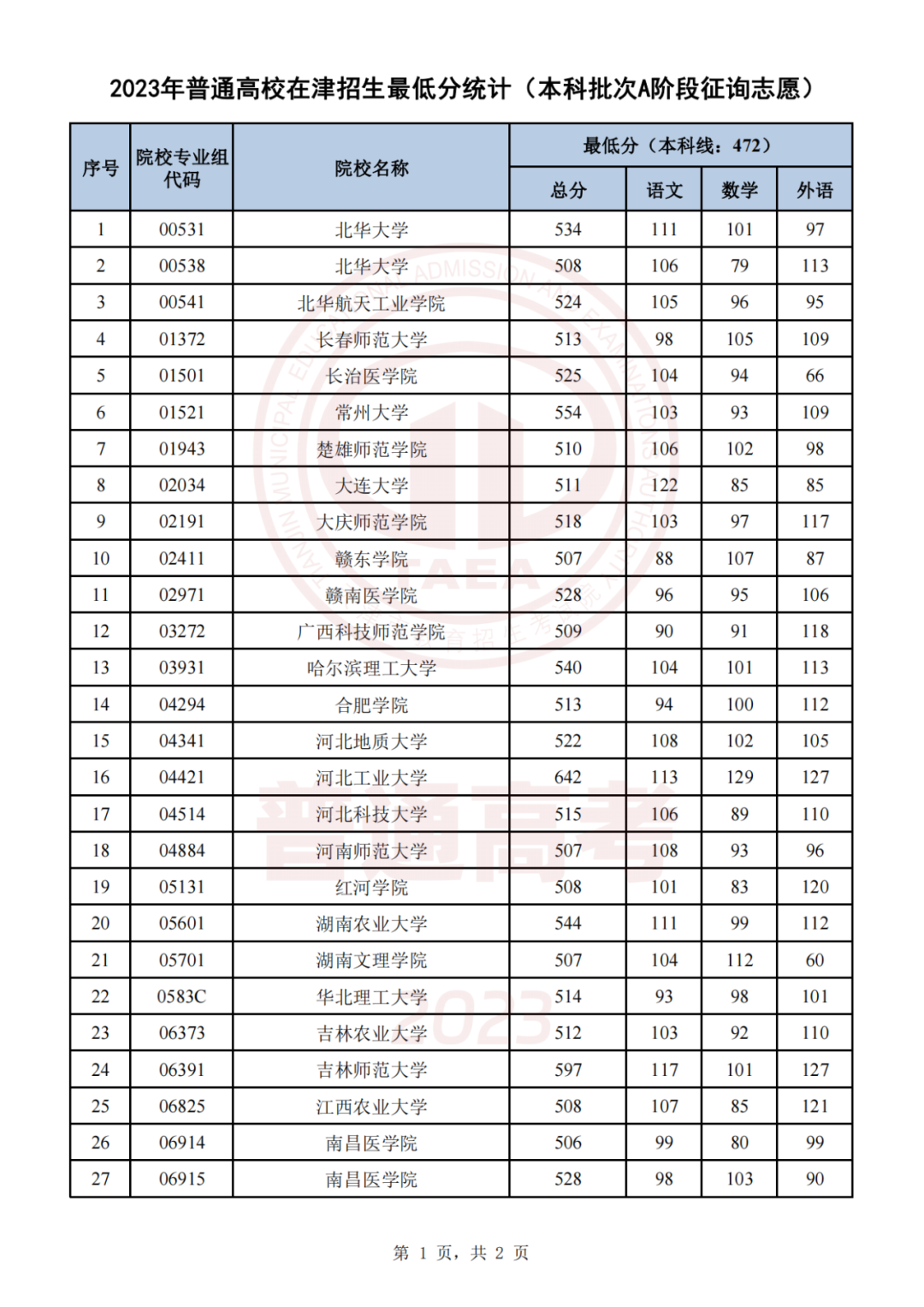 2023天津高考生 | 我市2023年普通类本科批次A阶段、艺术类及体育类本科批次征询志愿录取结果可查