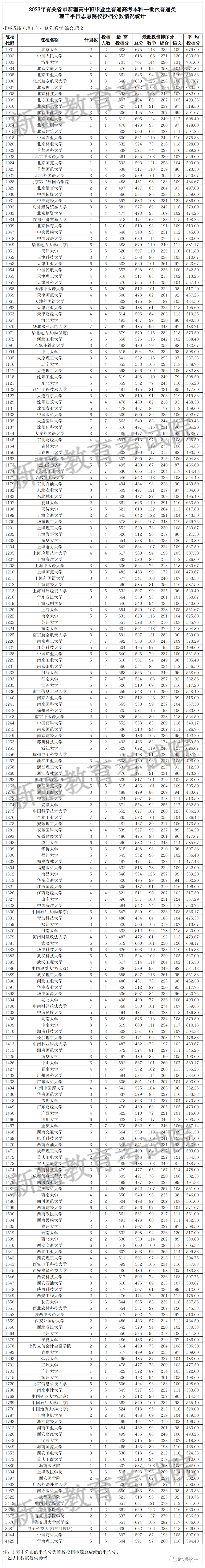 自治区2023年普通高校招生本科一批次、普通高校招收有关省市新疆高中班毕业生本科一批次投档录取情况