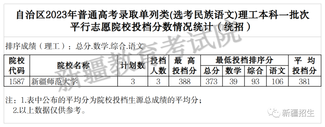 自治区2023年普通高校招生本科一批次、普通高校招收有关省市新疆高中班毕业生本科一批次投档录取情况