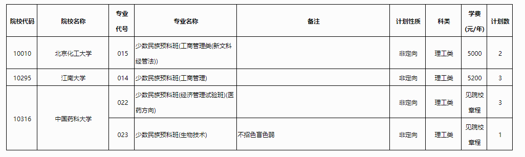 高考 | 2023年普通高校招生本科第一批预科第二次征集计划信息表