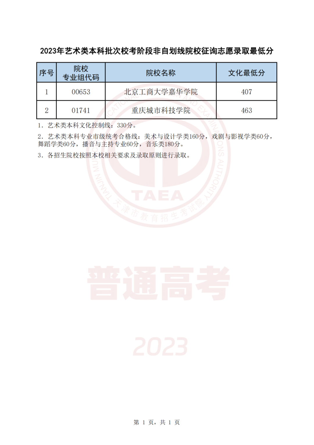 2023天津高考生 | 我市2023年普通类本科批次A阶段、艺术类及体育类本科批次征询志愿录取结果可查