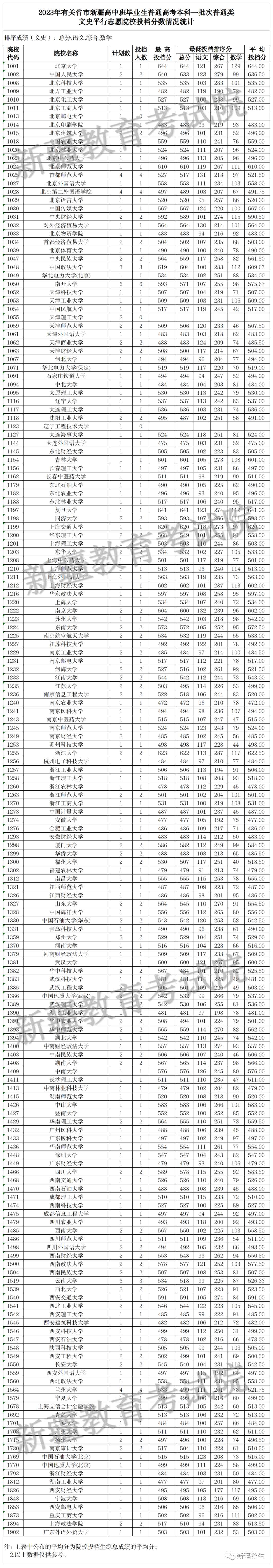 自治区2023年普通高校招生本科一批次、普通高校招收有关省市新疆高中班毕业生本科一批次投档录取情况