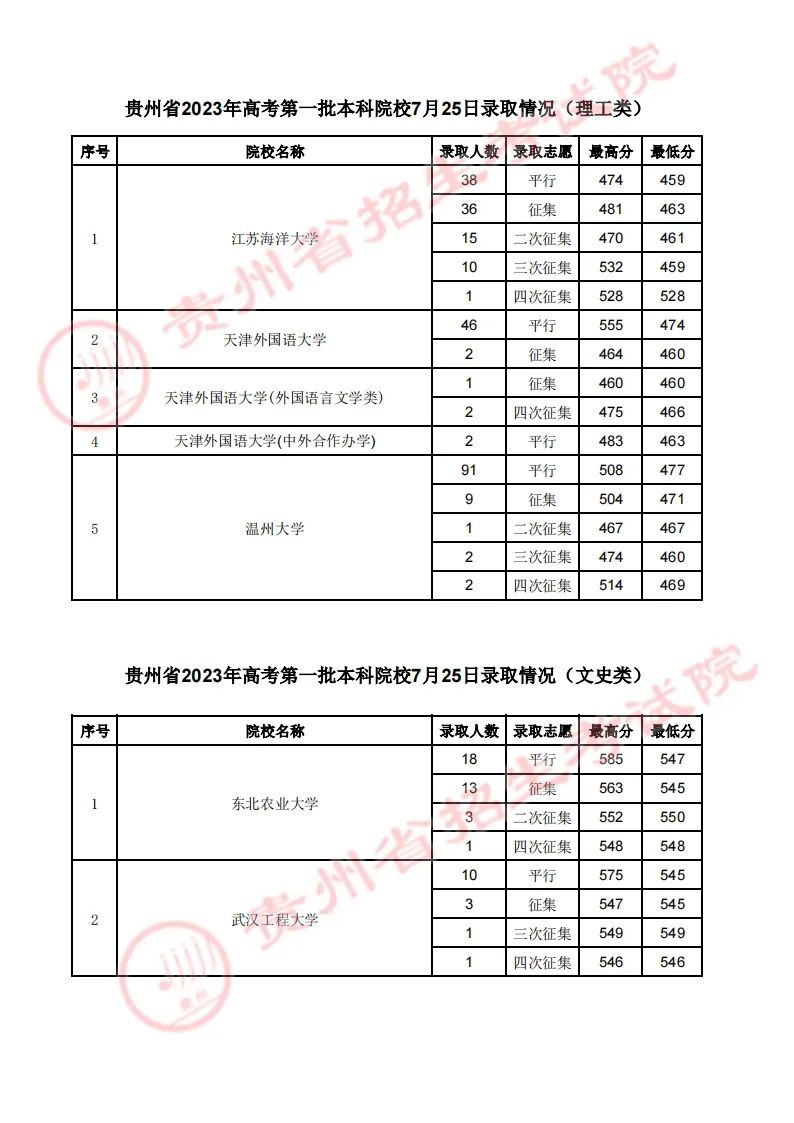 贵州省2023年高考第一批本科少数民族预科7月25日录取情况