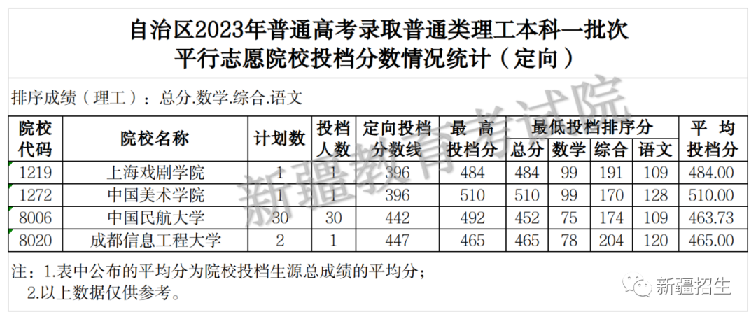 自治区2023年普通高校招生本科一批次、普通高校招收有关省市新疆高中班毕业生本科一批次投档录取情况