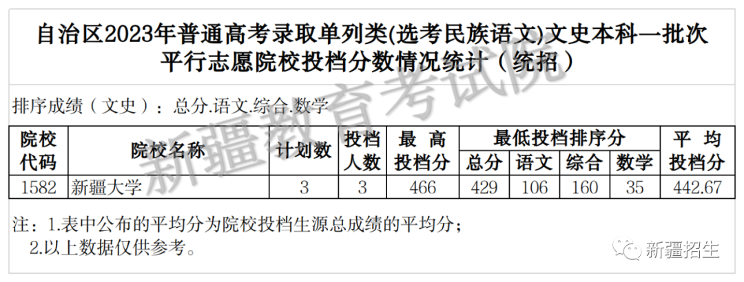 自治区2023年普通高校招生本科一批次、普通高校招收有关省市新疆高中班毕业生本科一批次投档录取情况