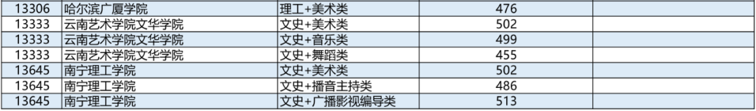 高考 | 广西2023年普通高校招生本科提前批艺术类本科第二批最低投档分数线（第三次征集）