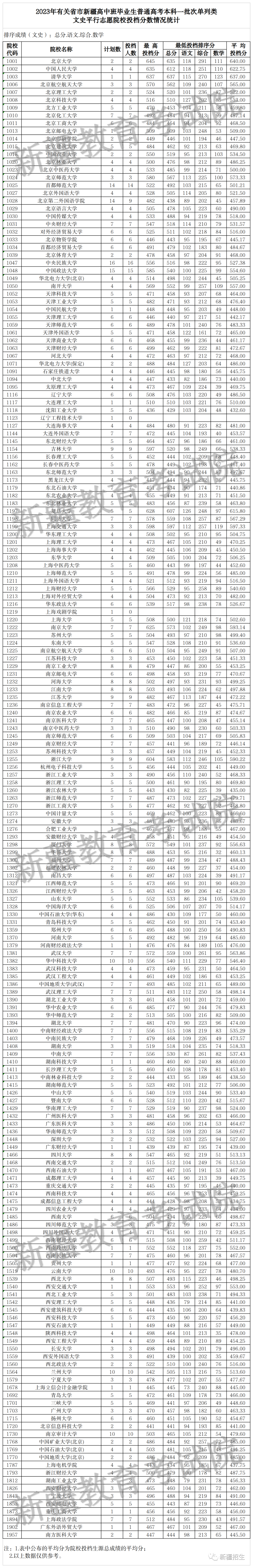 自治区2023年普通高校招生本科一批次、普通高校招收有关省市新疆高中班毕业生本科一批次投档录取情况