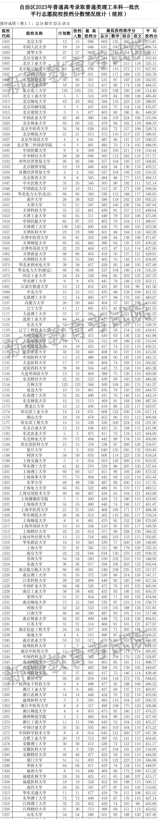 自治区2023年普通高校招生本科一批次、普通高校招收有关省市新疆高中班毕业生本科一批次投档录取情况