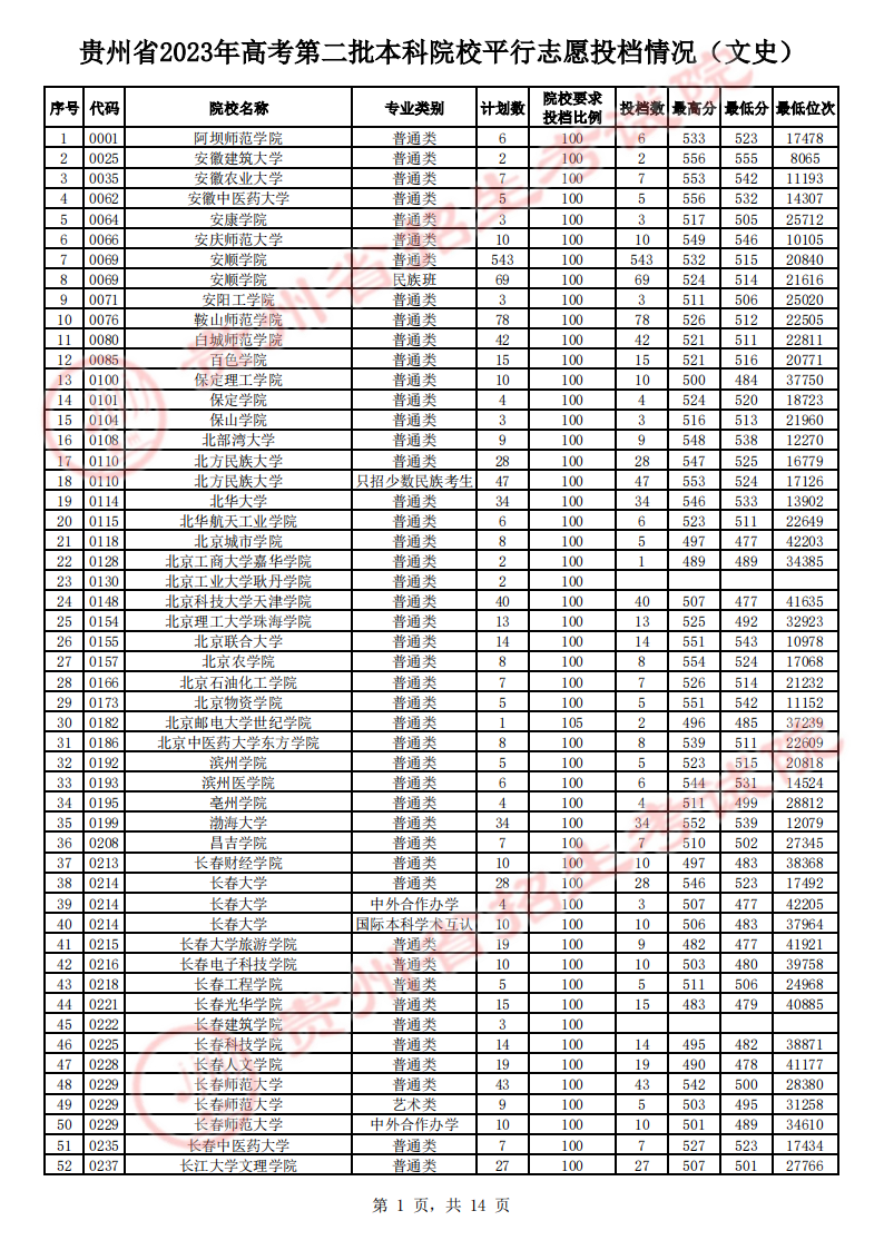 贵州省2023年高考第二批本科院校平行志愿投档情况（理工、文史）