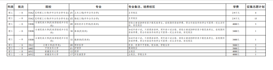 2023年云南普通高校招生第四轮征集志愿将于7月26日至27日上午进行