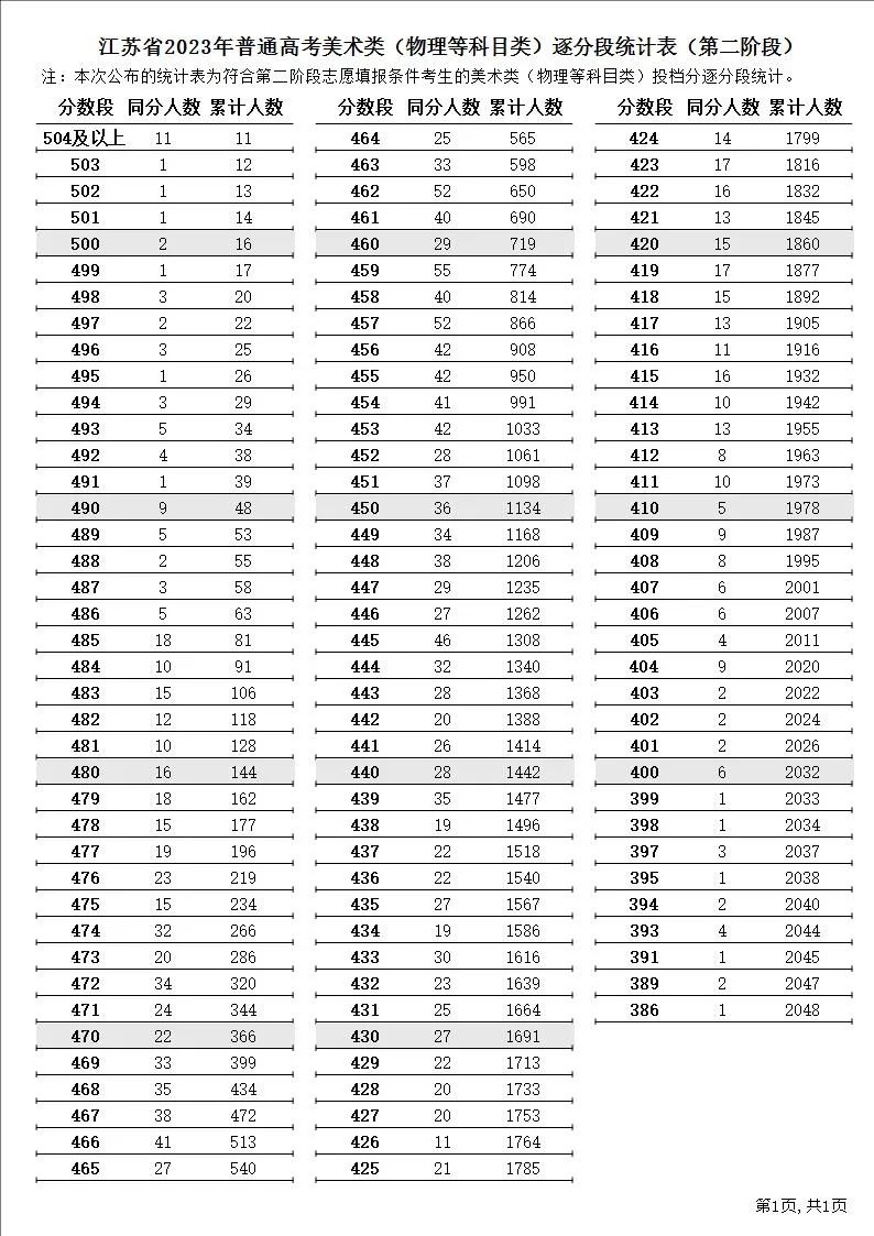 江苏省2023年普通高考逐分段统计表（第二阶段）