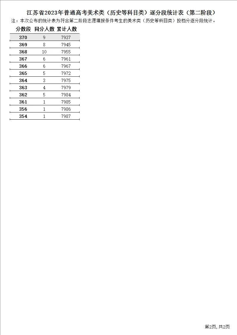 江苏省2023年普通高考逐分段统计表（第二阶段）