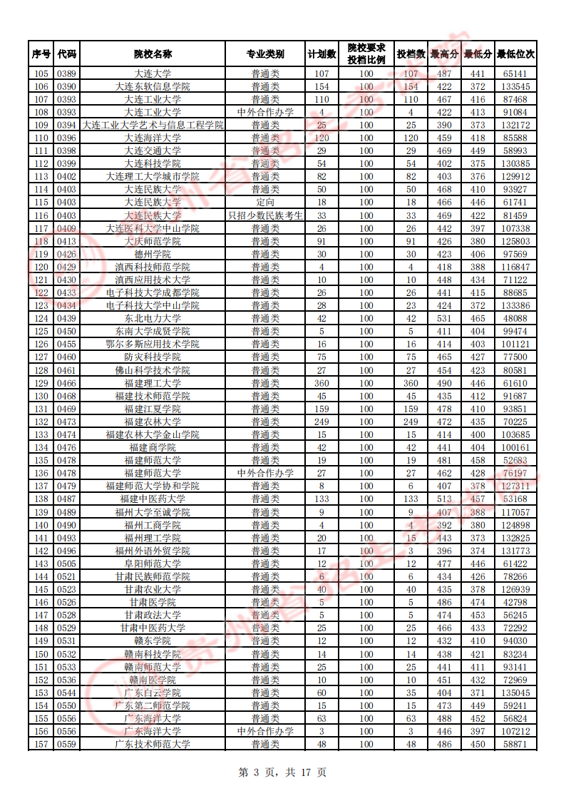 贵州省2023年高考第二批本科院校平行志愿投档情况（理工、文史）