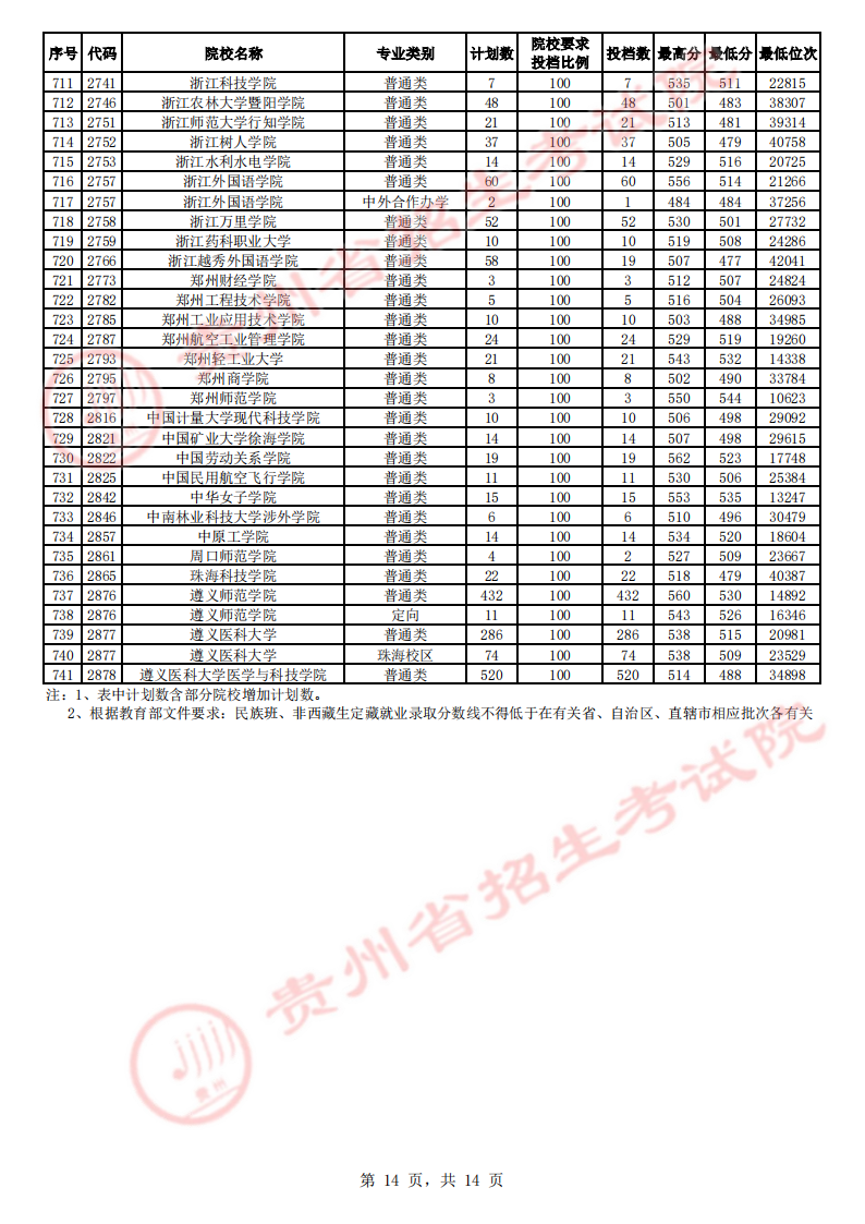 贵州省2023年高考第二批本科院校平行志愿投档情况（理工、文史）