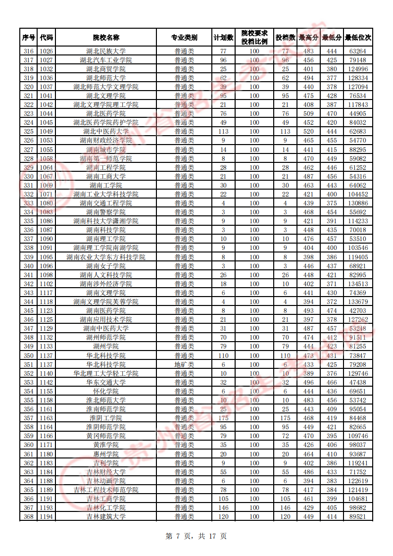 贵州省2023年高考第二批本科院校平行志愿投档情况（理工、文史）