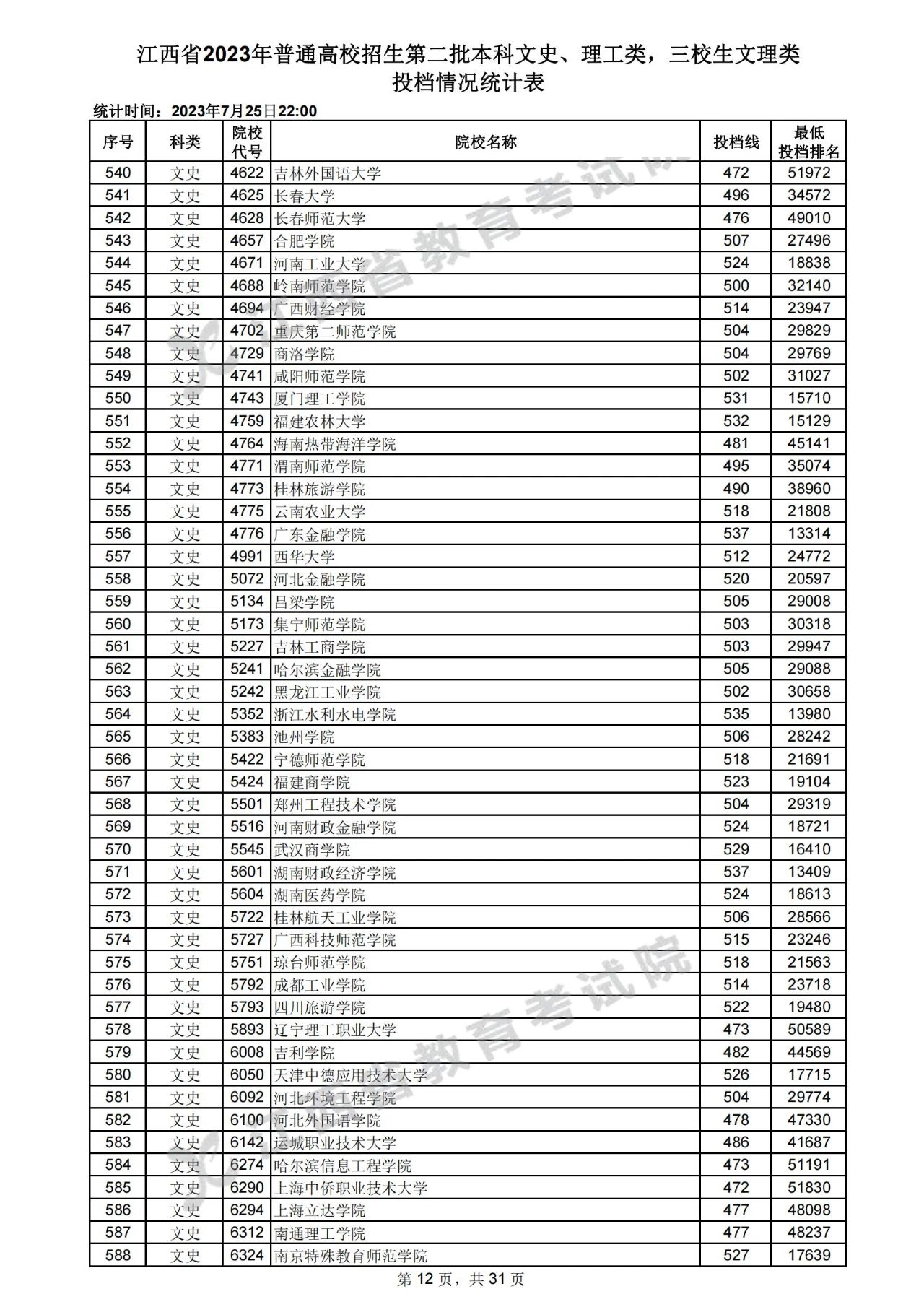 江西省2023年高招第二批本科文史、理工类，三校生文理类投档情况统计表