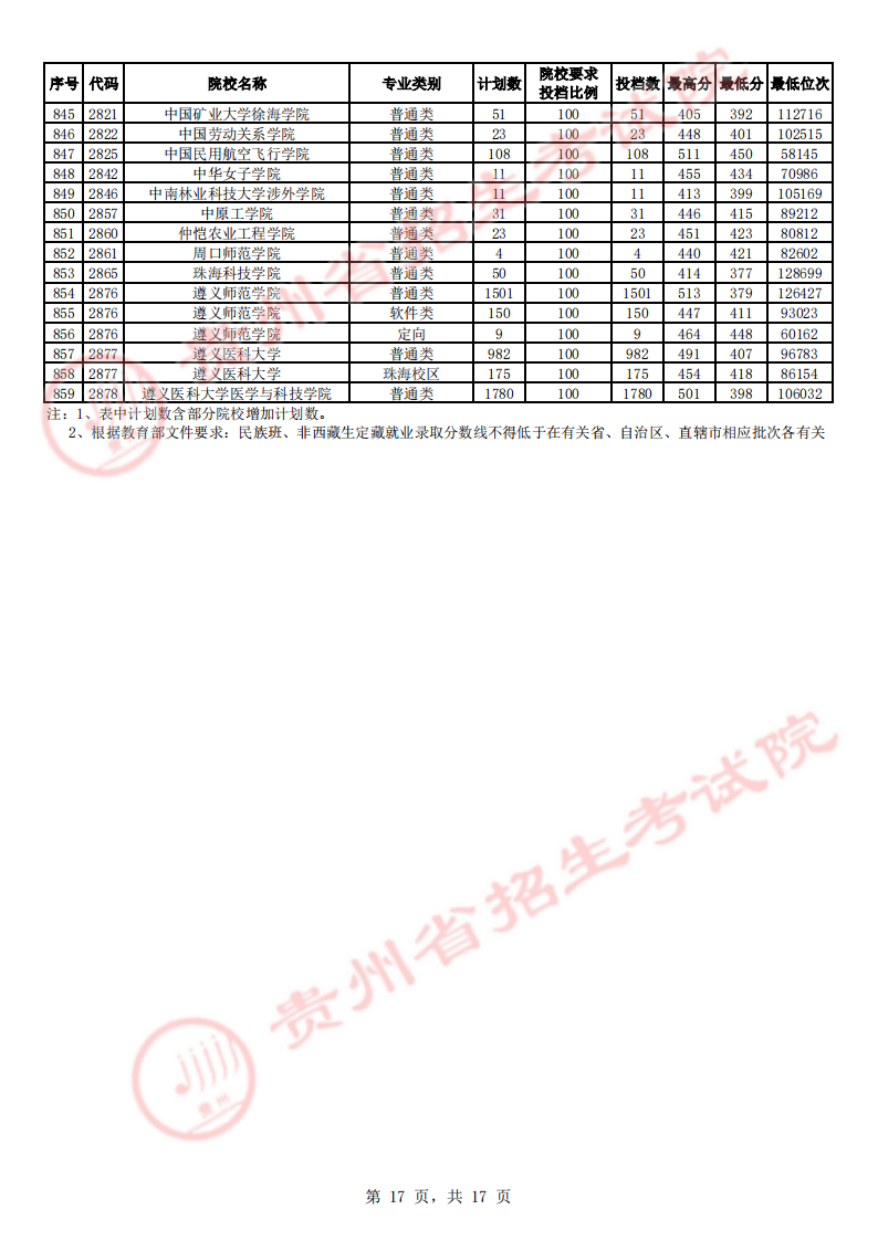 贵州省2023年高考第二批本科院校平行志愿投档情况（理工、文史）