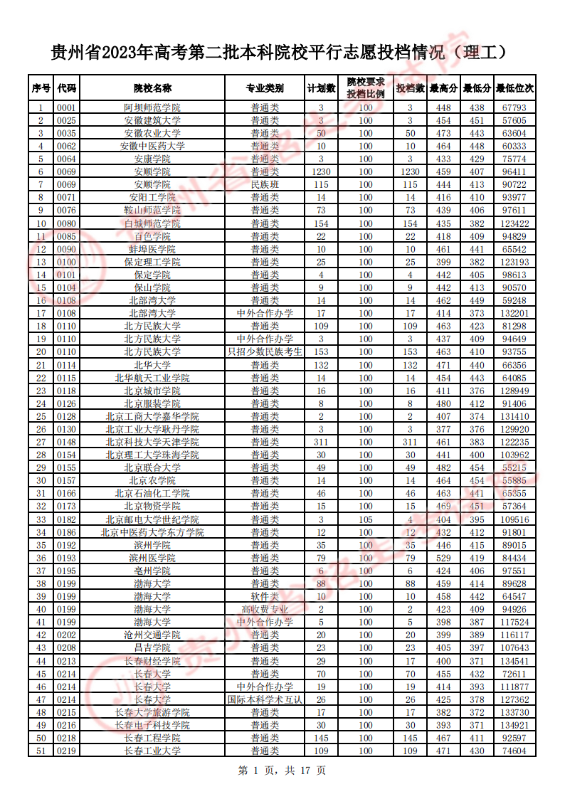 贵州省2023年高考第二批本科院校平行志愿投档情况（理工、文史）