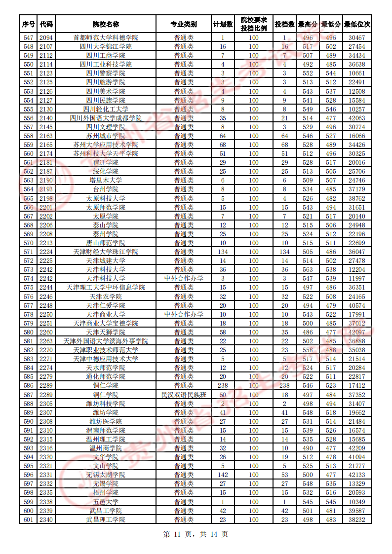 贵州省2023年高考第二批本科院校平行志愿投档情况（理工、文史）