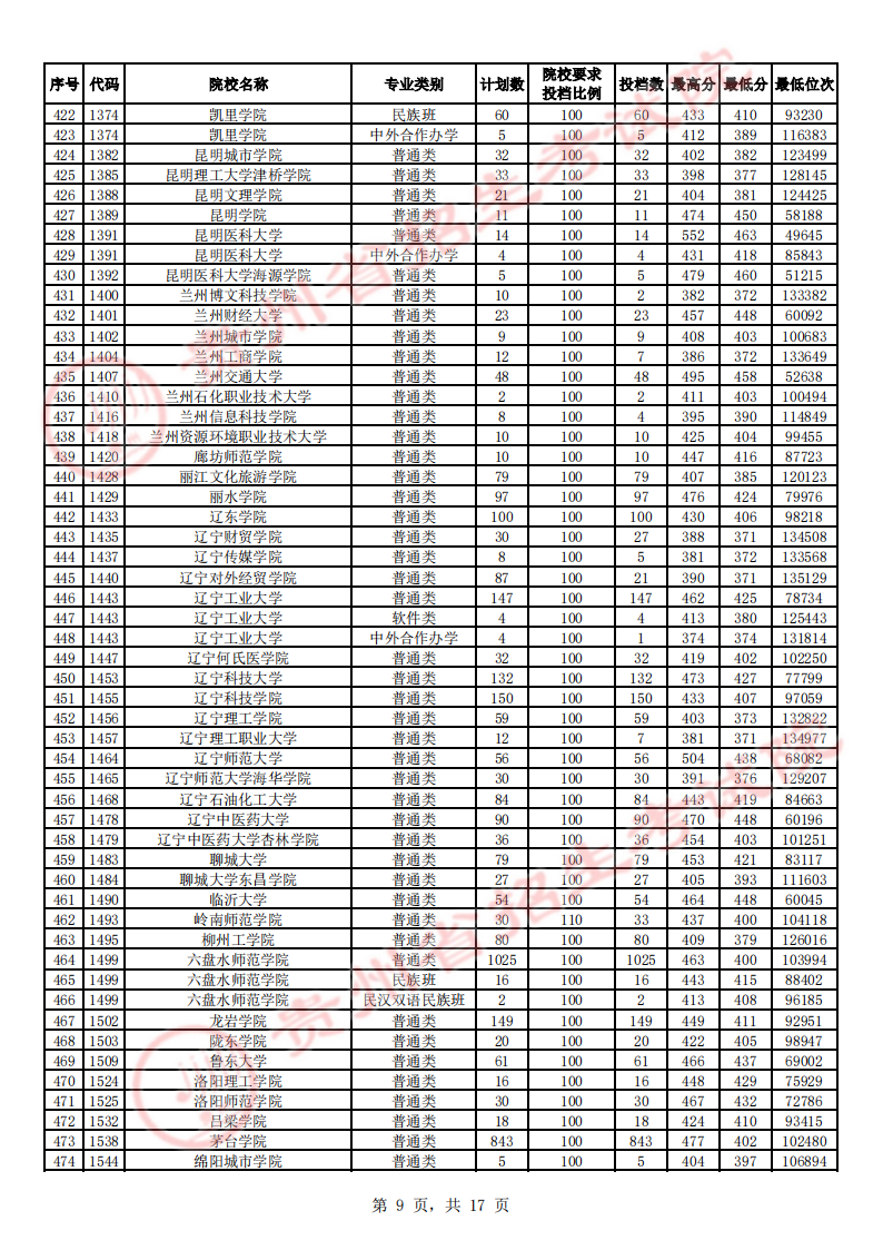 贵州省2023年高考第二批本科院校平行志愿投档情况（理工、文史）