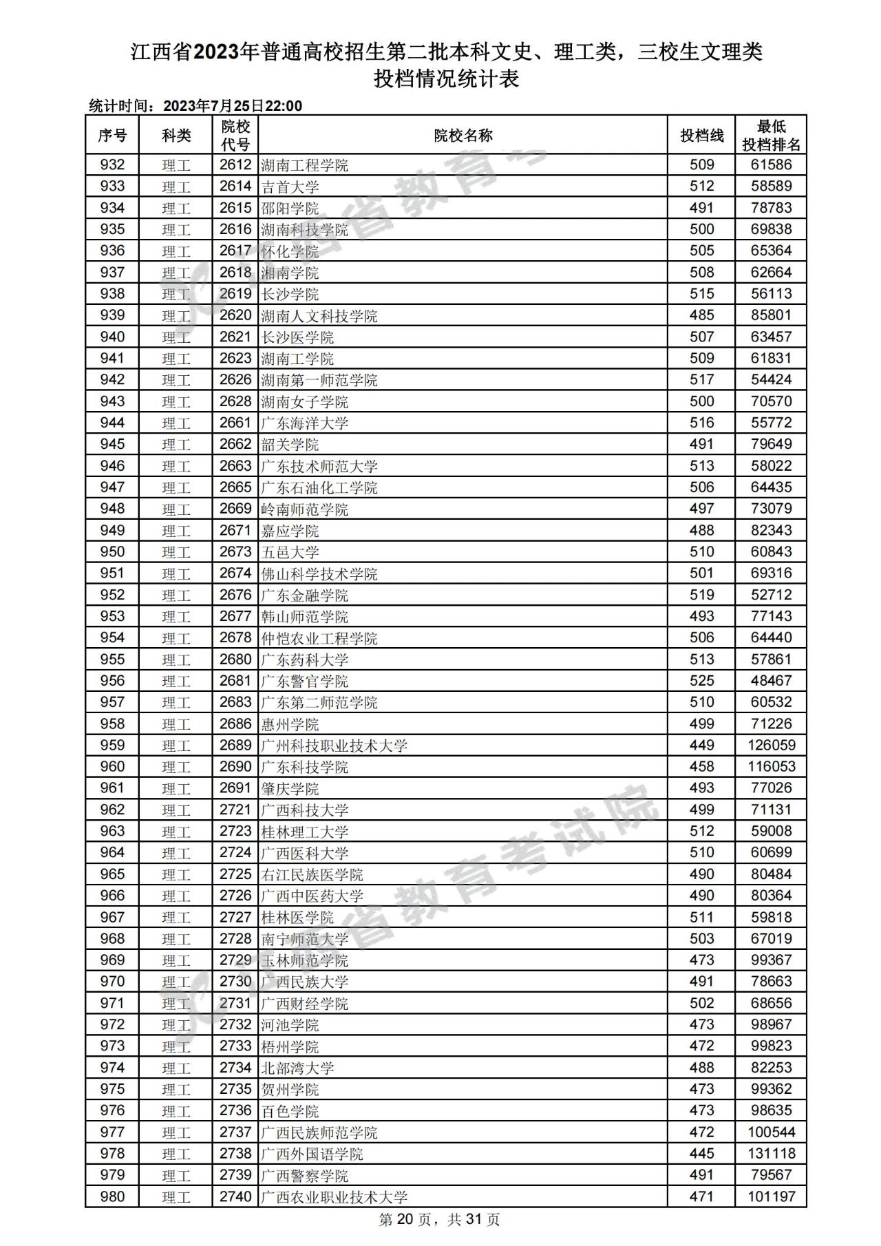 江西省2023年高招第二批本科文史、理工类，三校生文理类投档情况统计表