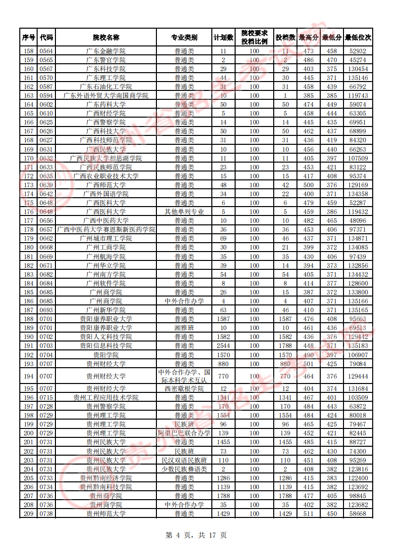 贵州省2023年高考第二批本科院校平行志愿投档情况（理工、文史）