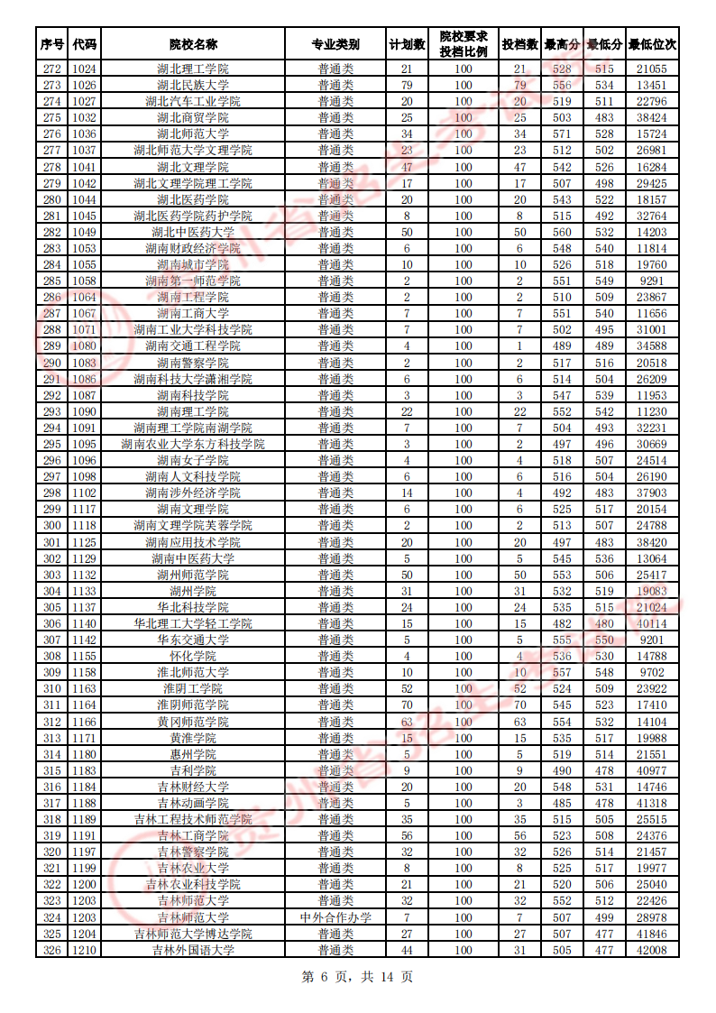 贵州省2023年高考第二批本科院校平行志愿投档情况（理工、文史）