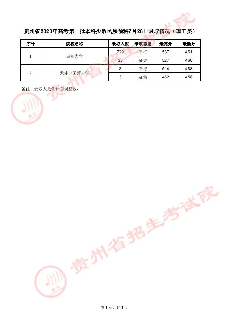 贵州省2023年高考第一批本科少数民族预科7月26日录取情况（理工类）