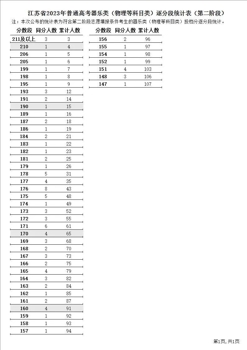 江苏省2023年普通高考逐分段统计表（第二阶段）