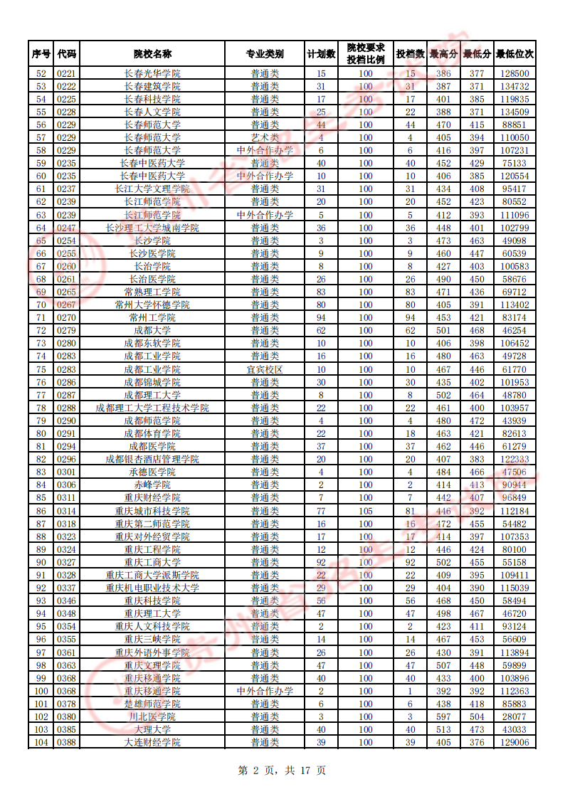 贵州省2023年高考第二批本科院校平行志愿投档情况（理工、文史）