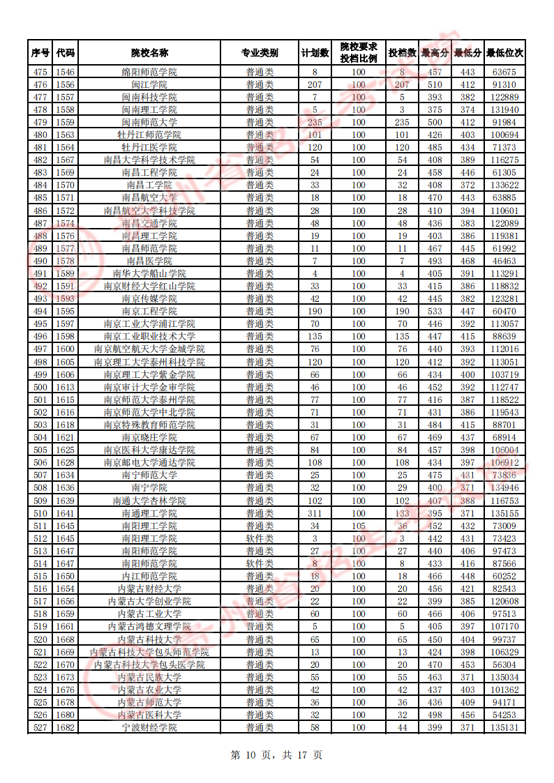 贵州省2023年高考第二批本科院校平行志愿投档情况（理工、文史）