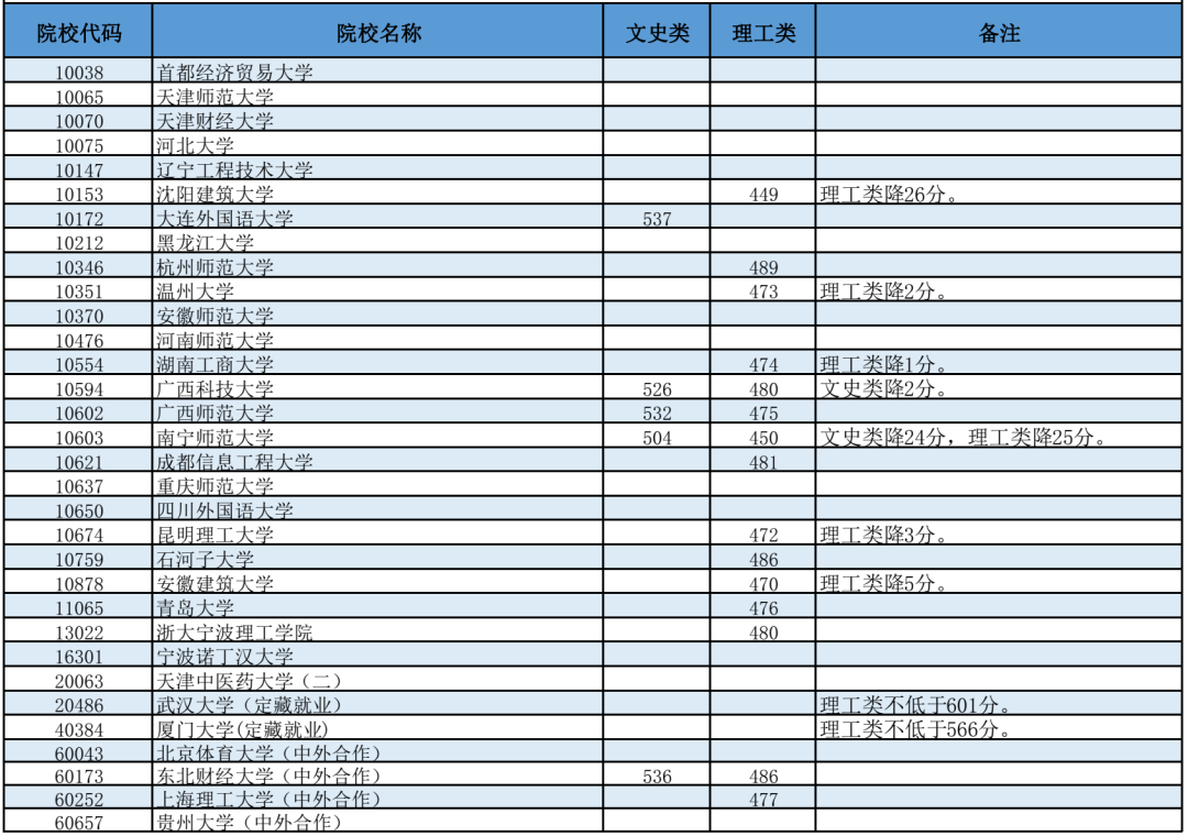 高考 | 广西2023年普通高校招生本科第一批最低投档分数线（第三次征集）