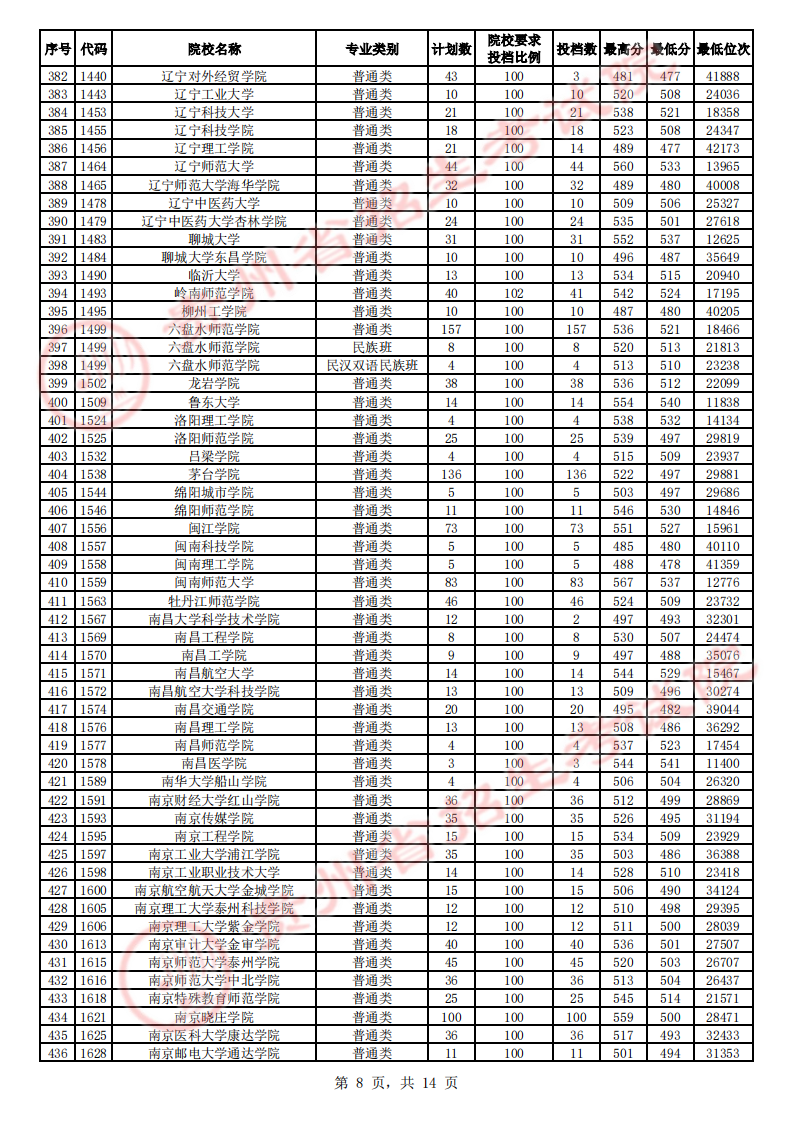 贵州省2023年高考第二批本科院校平行志愿投档情况（理工、文史）