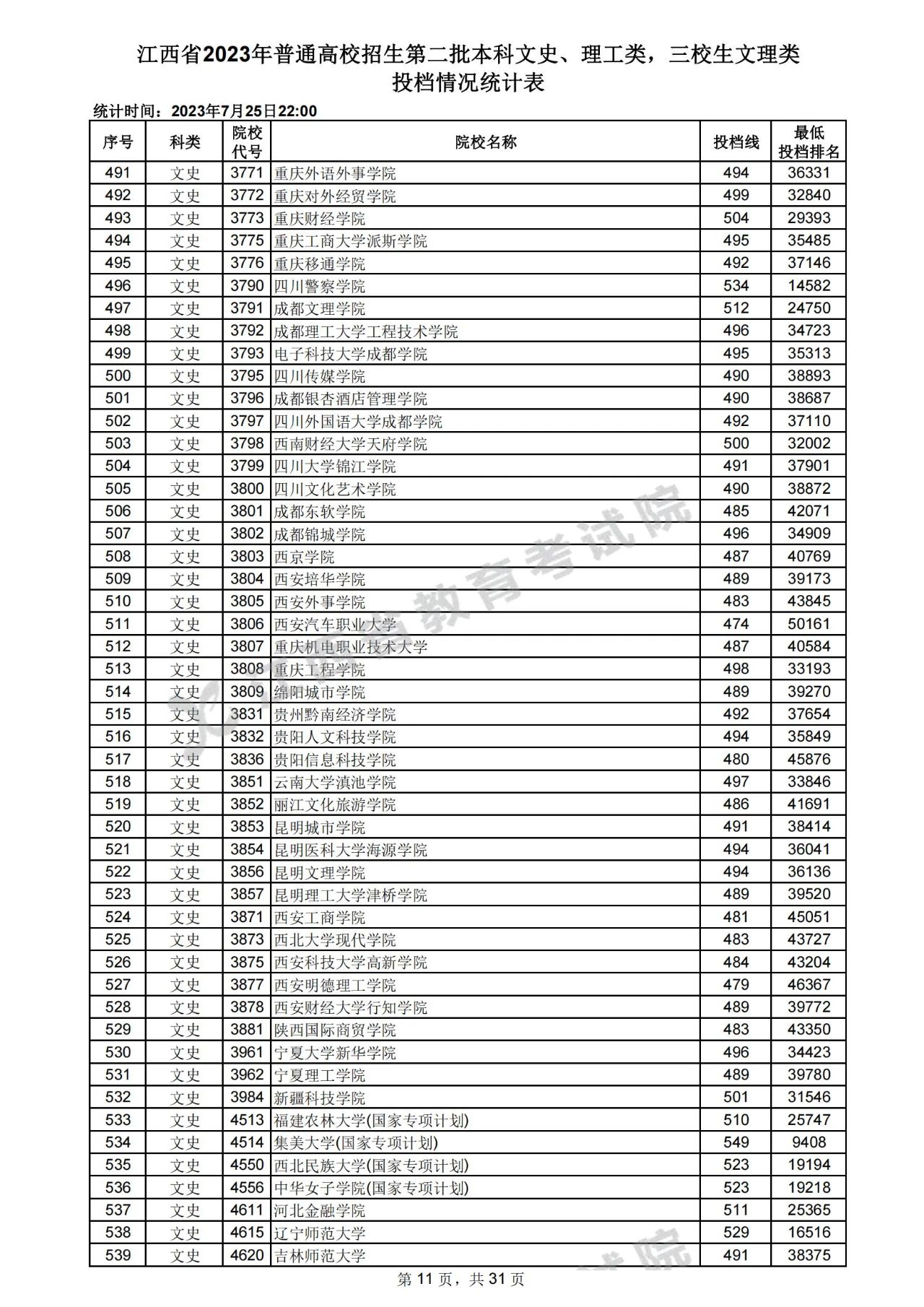 江西省2023年高招第二批本科文史、理工类，三校生文理类投档情况统计表