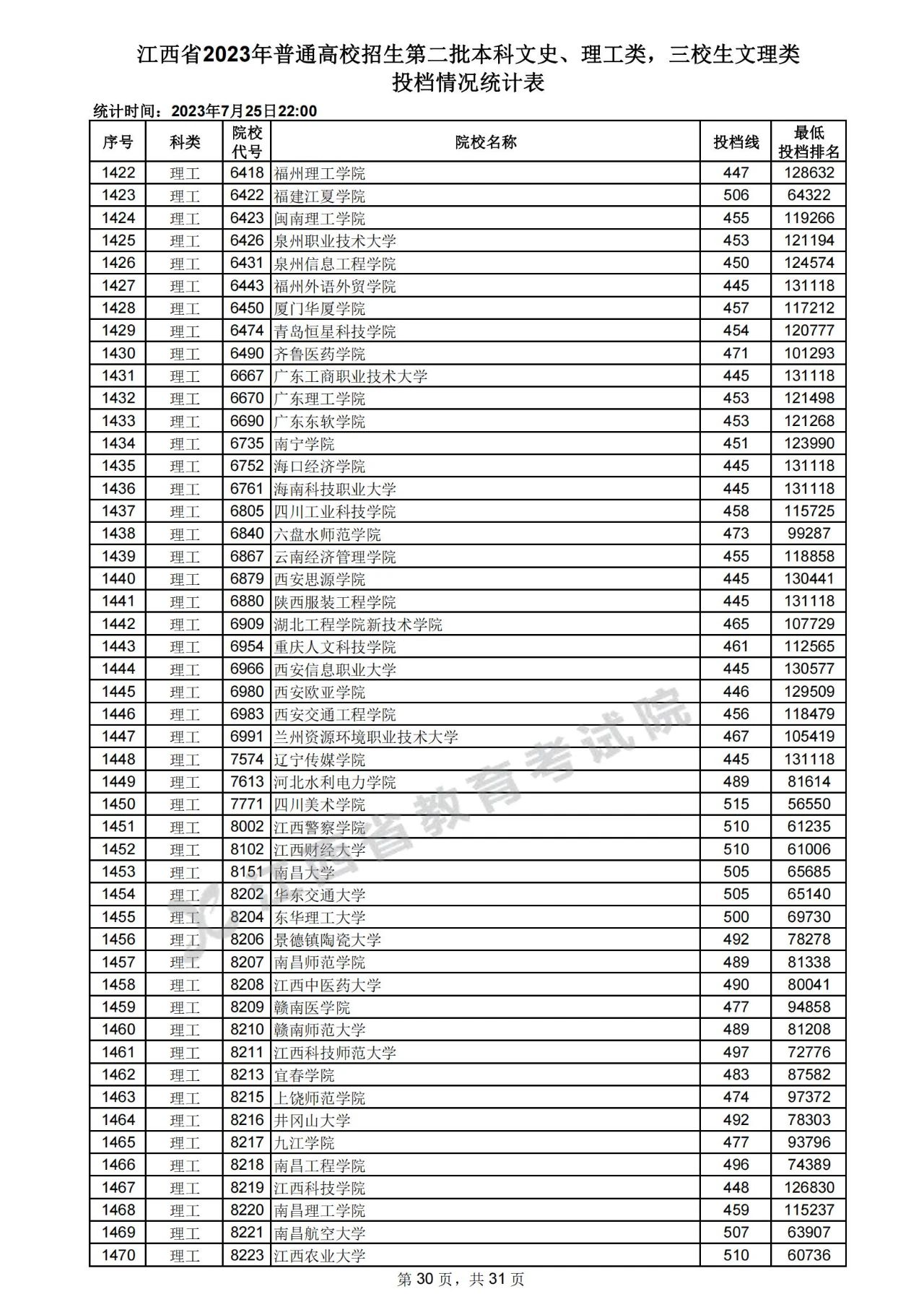 江西省2023年高招第二批本科文史、理工类，三校生文理类投档情况统计表