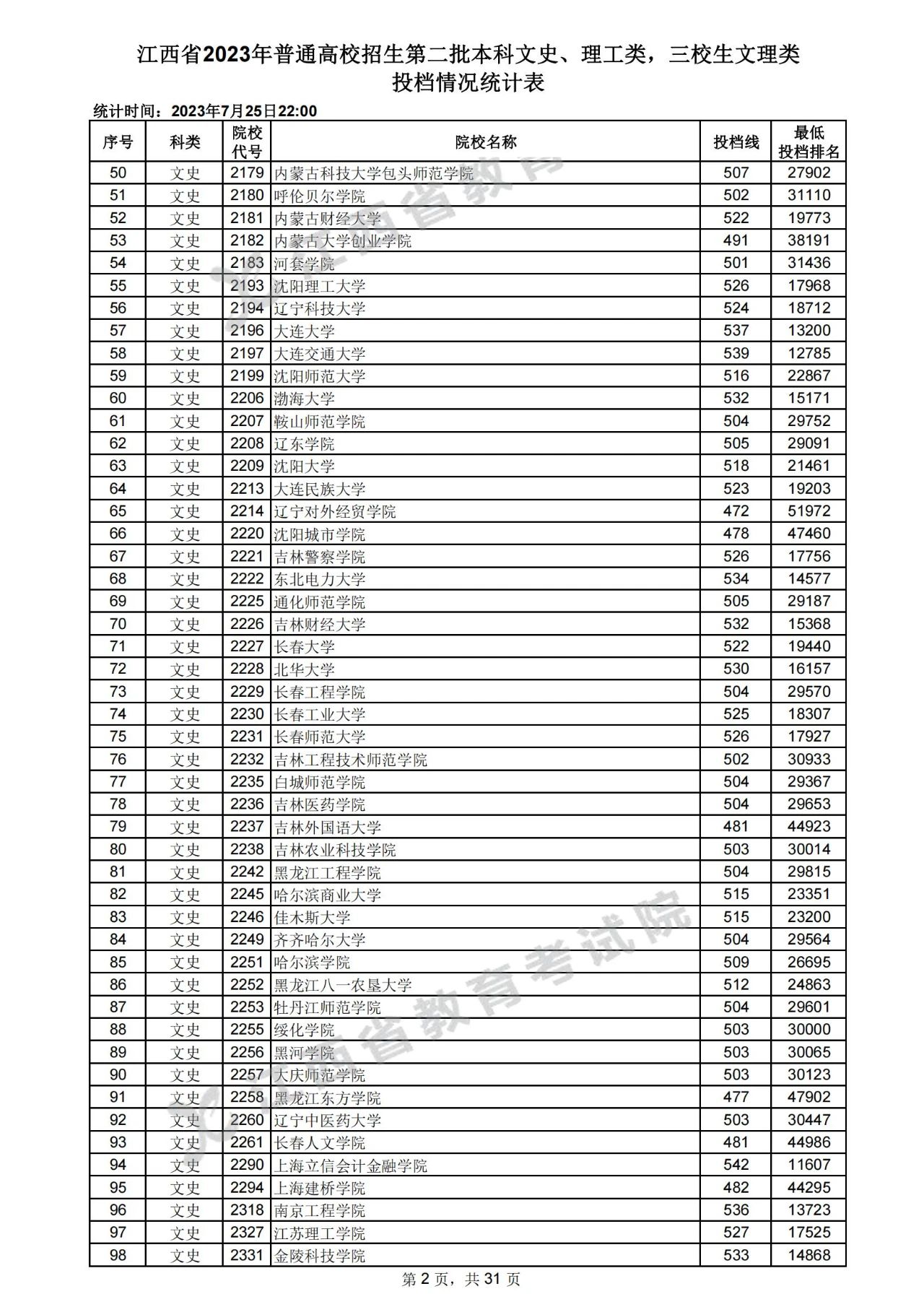 江西省2023年高招第二批本科文史、理工类，三校生文理类投档情况统计表