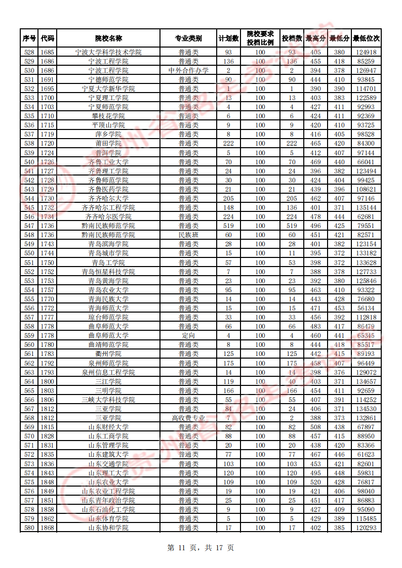 贵州省2023年高考第二批本科院校平行志愿投档情况（理工、文史）