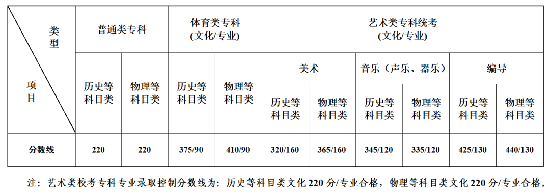 江苏省2023年普通高校招生第二阶段录取控制分数线​