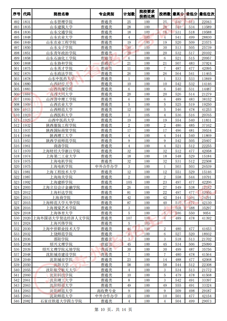 贵州省2023年高考第二批本科院校平行志愿投档情况（理工、文史）