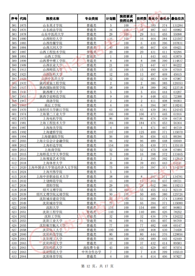 贵州省2023年高考第二批本科院校平行志愿投档情况（理工、文史）