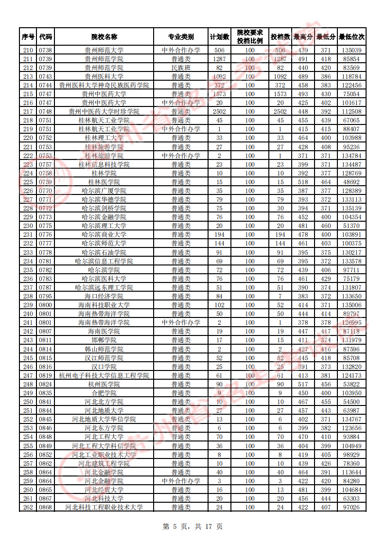 贵州省2023年高考第二批本科院校平行志愿投档情况（理工、文史）