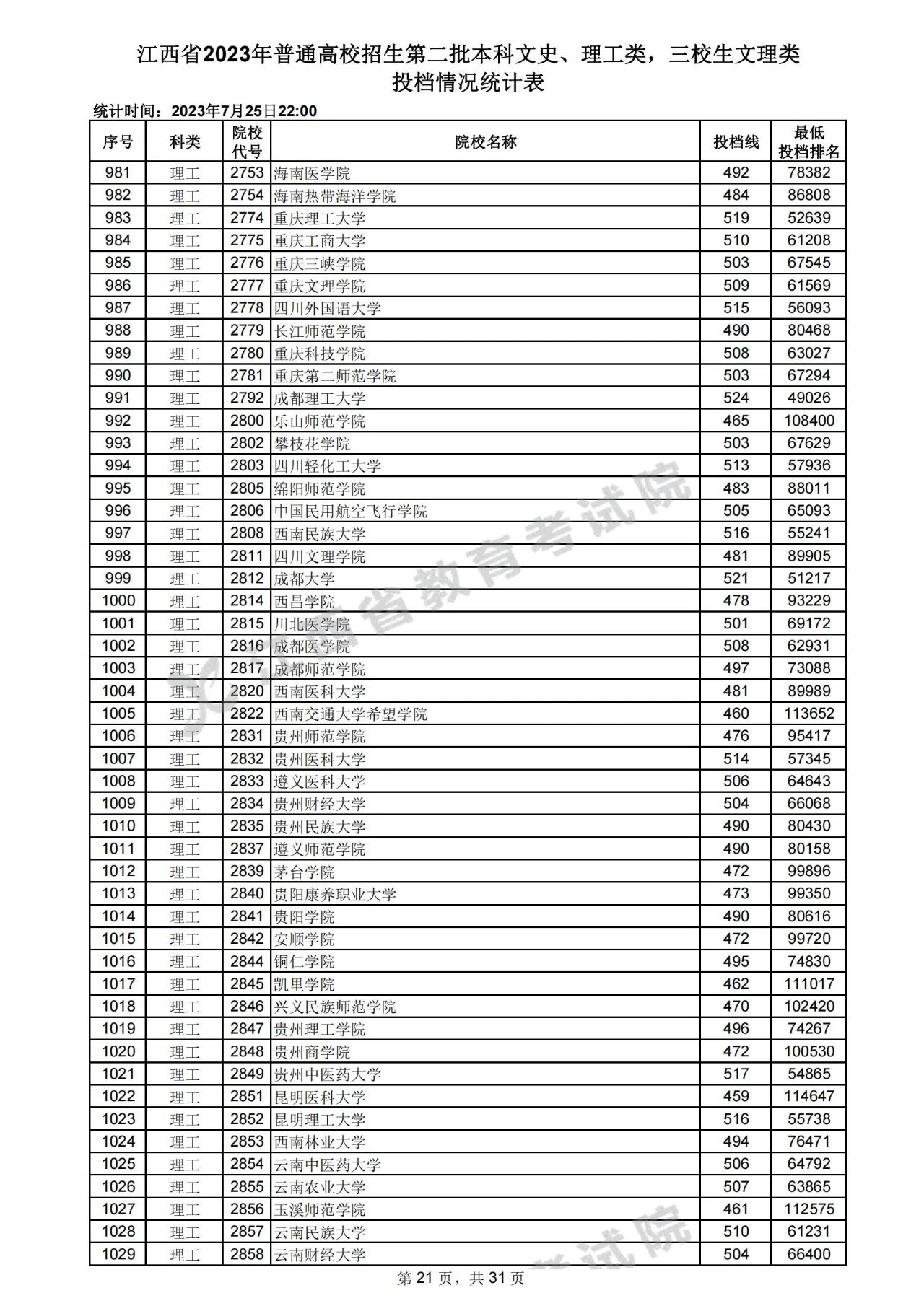 江西省2023年高招第二批本科文史、理工类，三校生文理类投档情况统计表