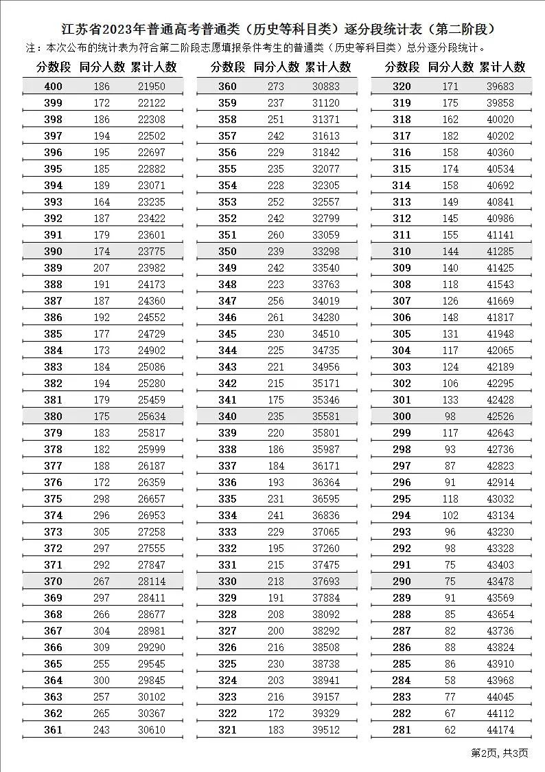 江苏省2023年普通高考逐分段统计表（第二阶段）