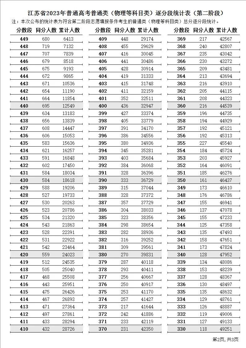 江苏省2023年普通高考逐分段统计表（第二阶段）