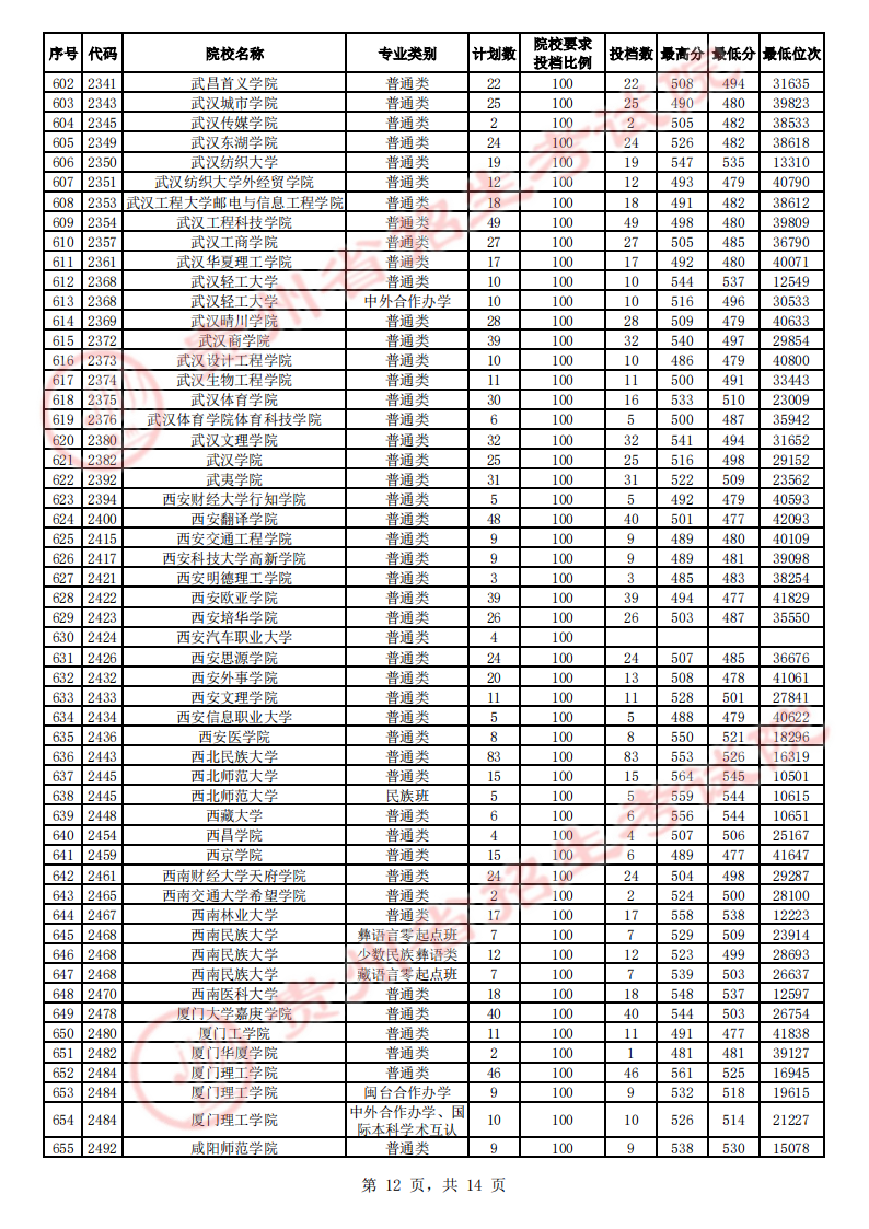 贵州省2023年高考第二批本科院校平行志愿投档情况（理工、文史）