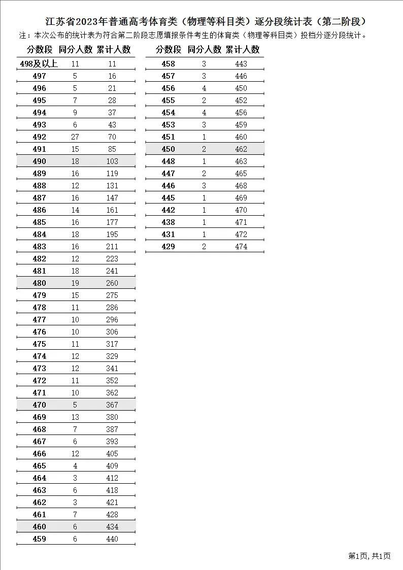 江苏省2023年普通高考逐分段统计表（第二阶段）