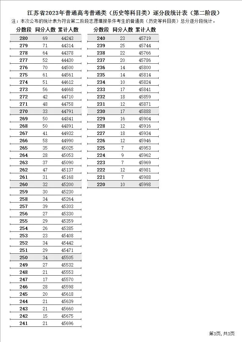 江苏省2023年普通高考逐分段统计表（第二阶段）