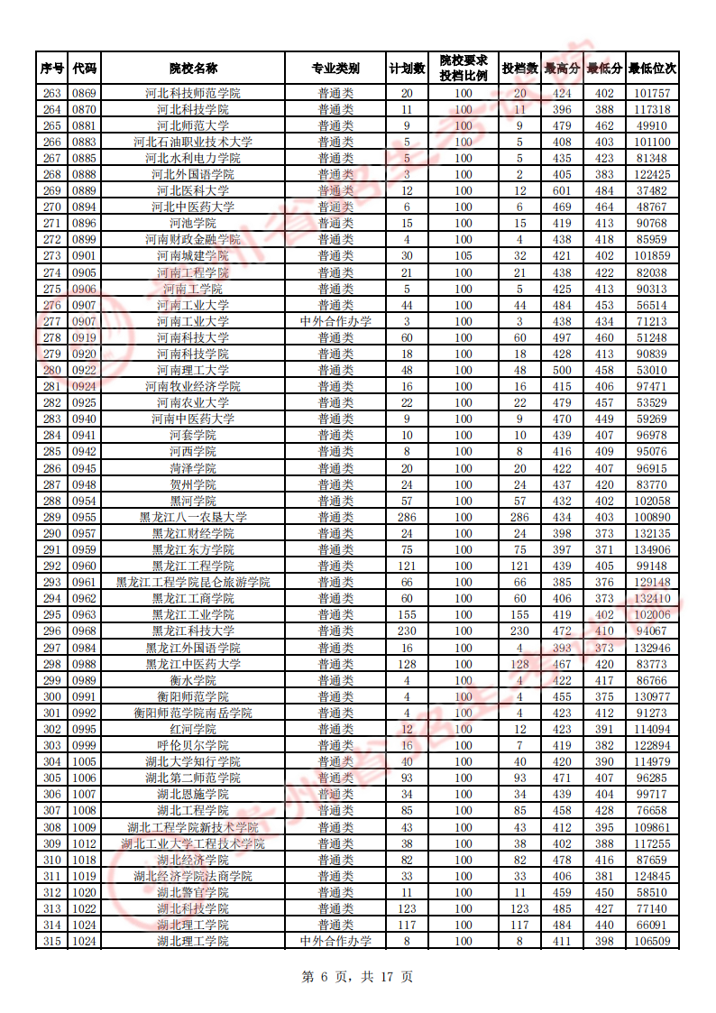 贵州省2023年高考第二批本科院校平行志愿投档情况（理工、文史）