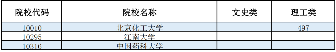 高考 | 广西2023年普通高校招生本科第一批预科最低投档分数线（第二次征集）